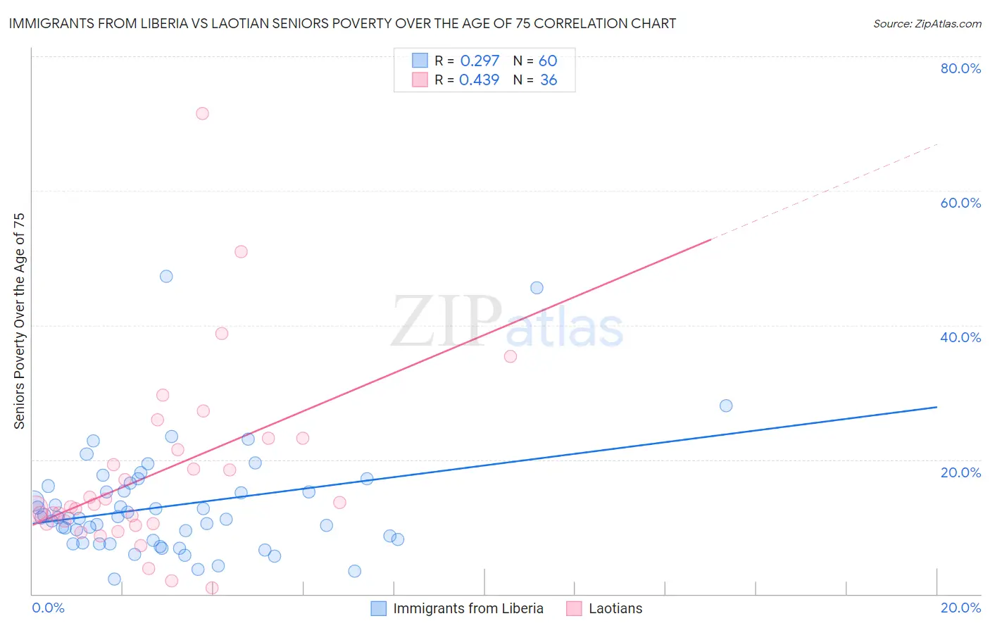 Immigrants from Liberia vs Laotian Seniors Poverty Over the Age of 75