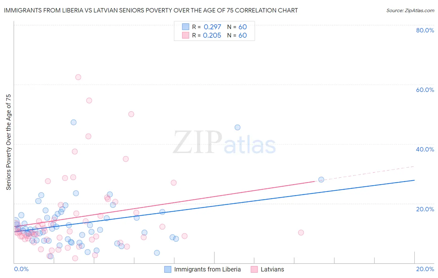 Immigrants from Liberia vs Latvian Seniors Poverty Over the Age of 75