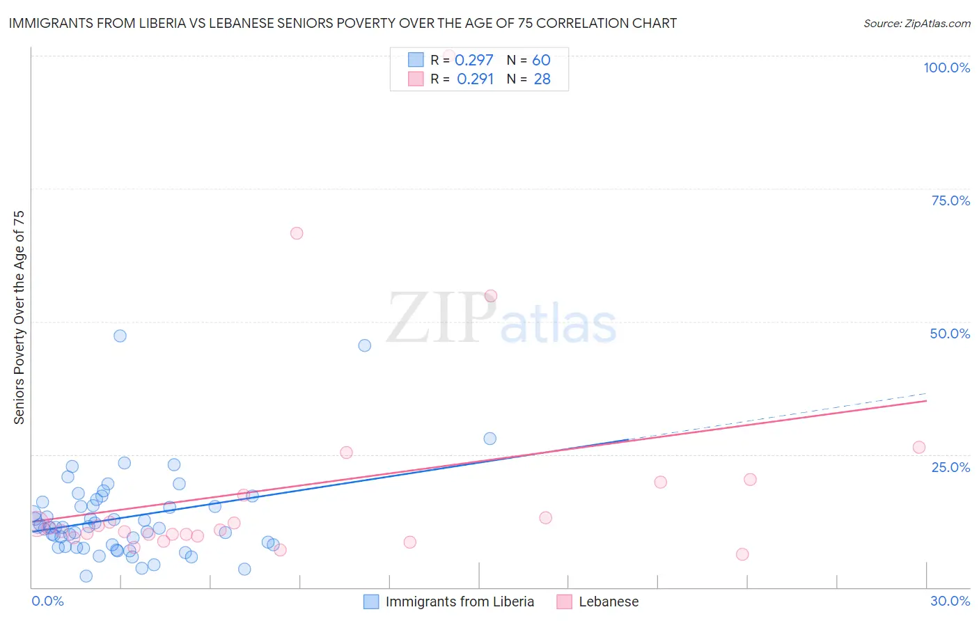 Immigrants from Liberia vs Lebanese Seniors Poverty Over the Age of 75