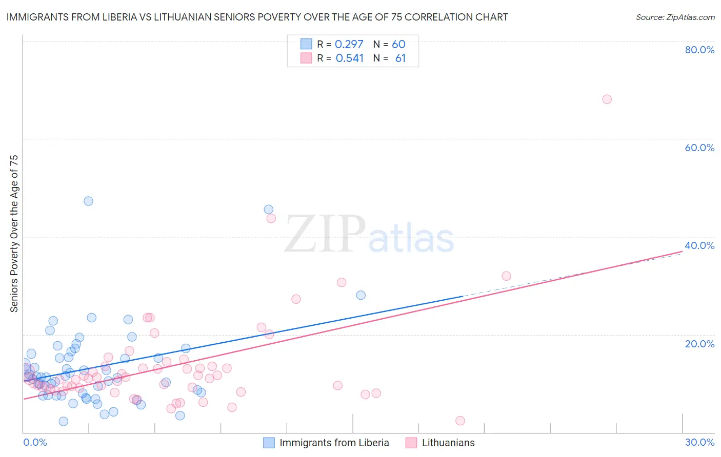Immigrants from Liberia vs Lithuanian Seniors Poverty Over the Age of 75