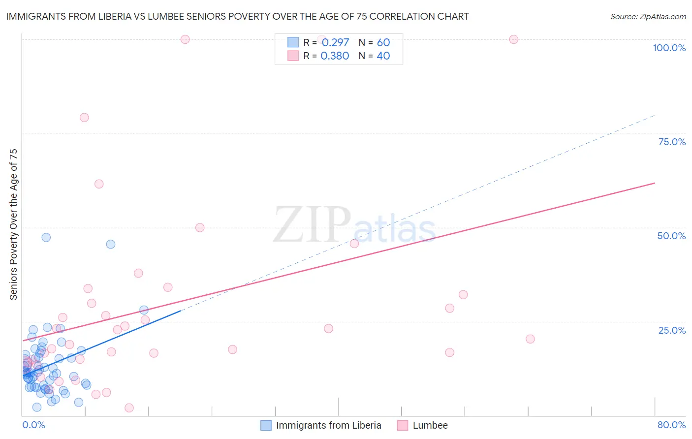 Immigrants from Liberia vs Lumbee Seniors Poverty Over the Age of 75