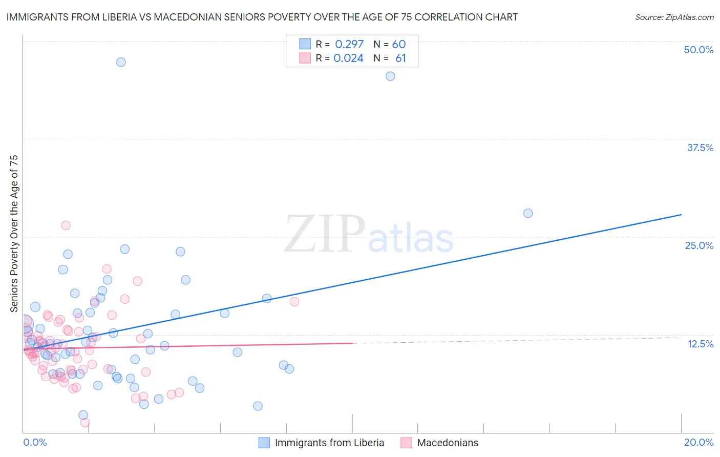 Immigrants from Liberia vs Macedonian Seniors Poverty Over the Age of 75