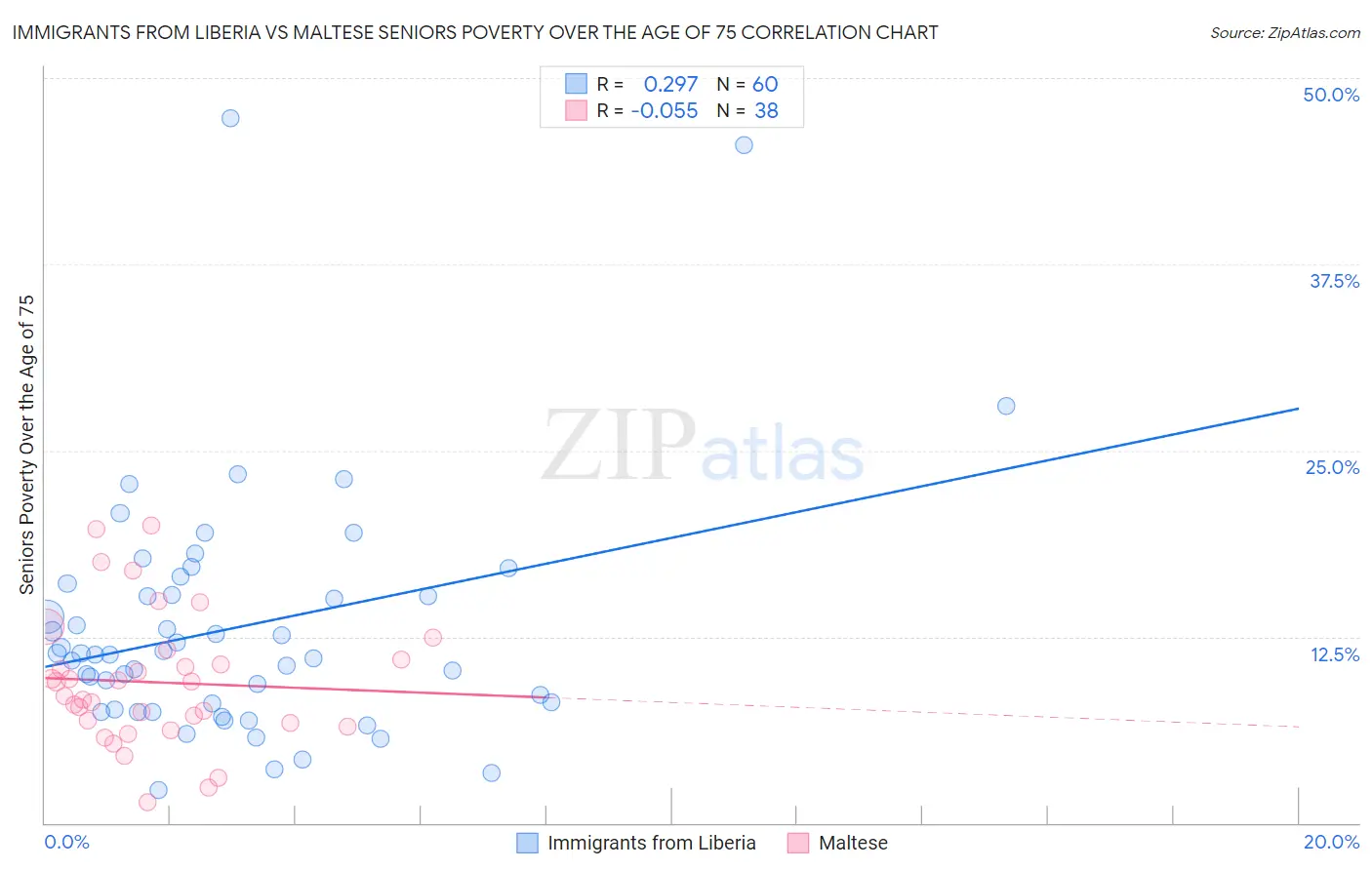 Immigrants from Liberia vs Maltese Seniors Poverty Over the Age of 75