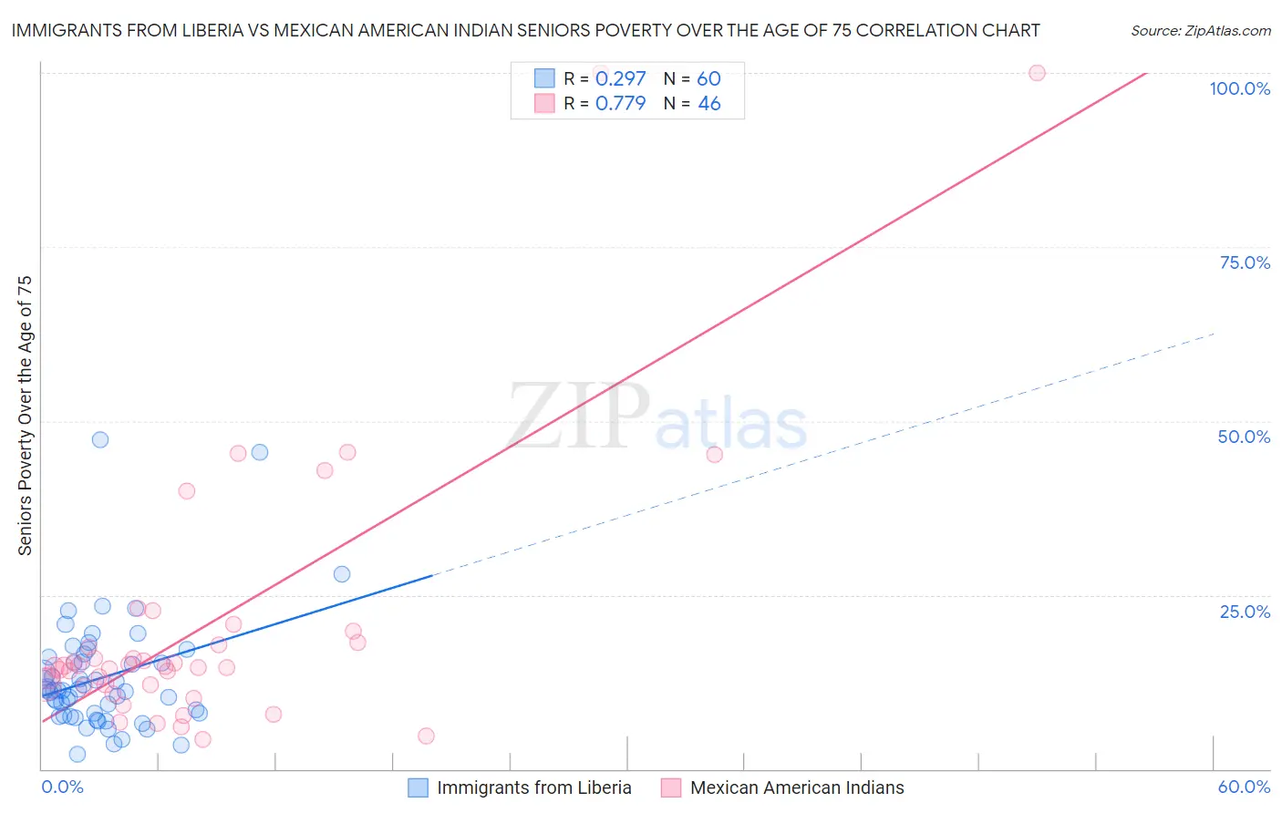 Immigrants from Liberia vs Mexican American Indian Seniors Poverty Over the Age of 75