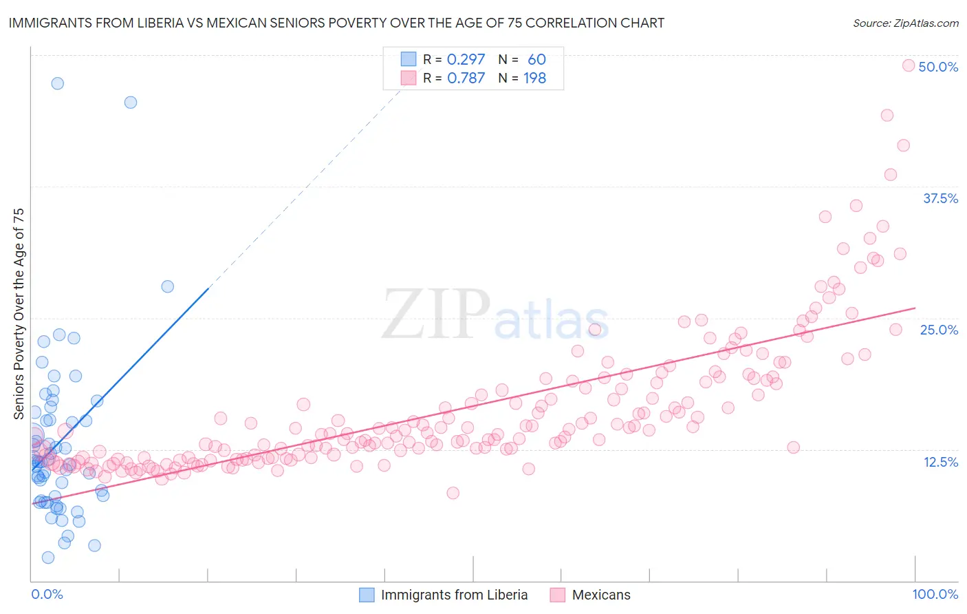 Immigrants from Liberia vs Mexican Seniors Poverty Over the Age of 75