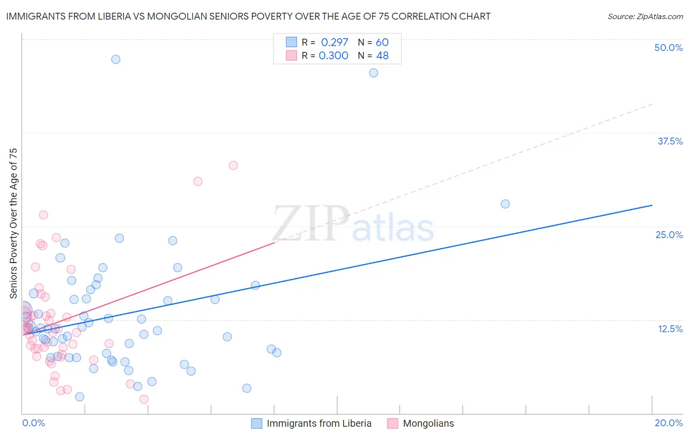 Immigrants from Liberia vs Mongolian Seniors Poverty Over the Age of 75