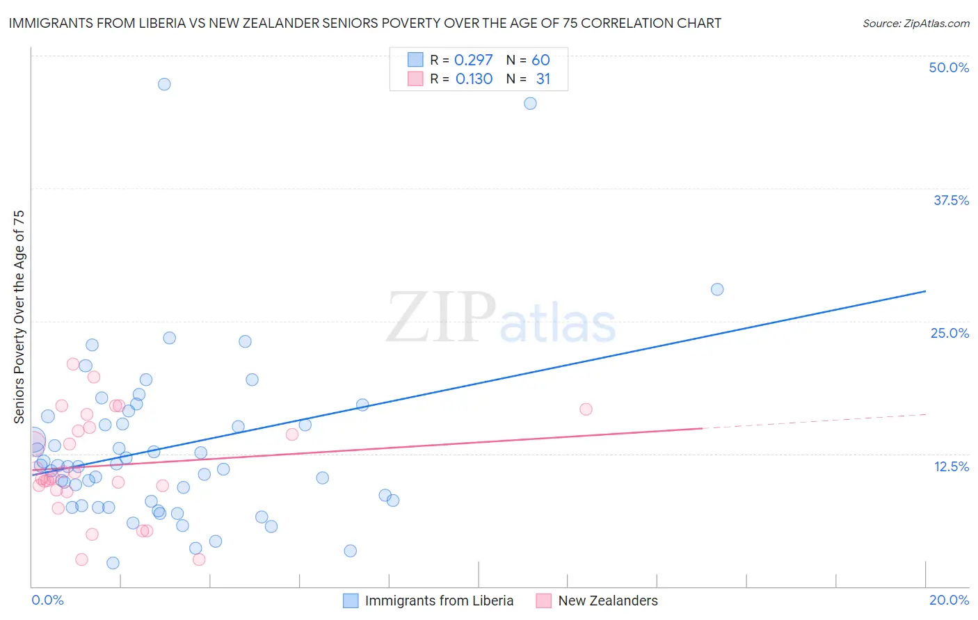 Immigrants from Liberia vs New Zealander Seniors Poverty Over the Age of 75