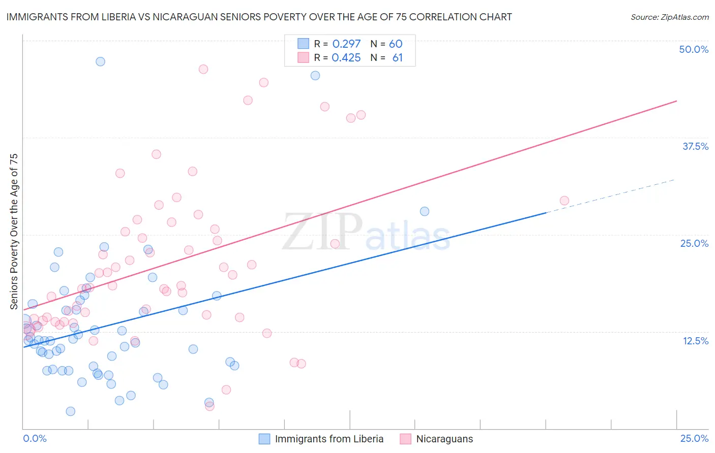 Immigrants from Liberia vs Nicaraguan Seniors Poverty Over the Age of 75