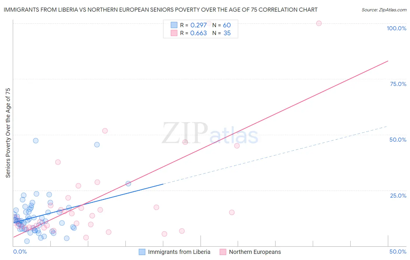Immigrants from Liberia vs Northern European Seniors Poverty Over the Age of 75