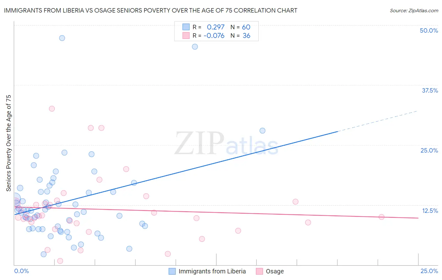 Immigrants from Liberia vs Osage Seniors Poverty Over the Age of 75