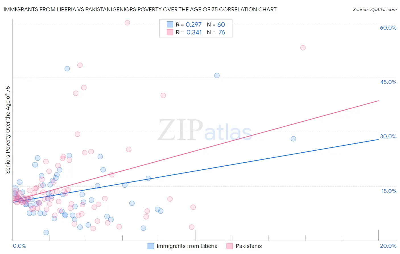 Immigrants from Liberia vs Pakistani Seniors Poverty Over the Age of 75