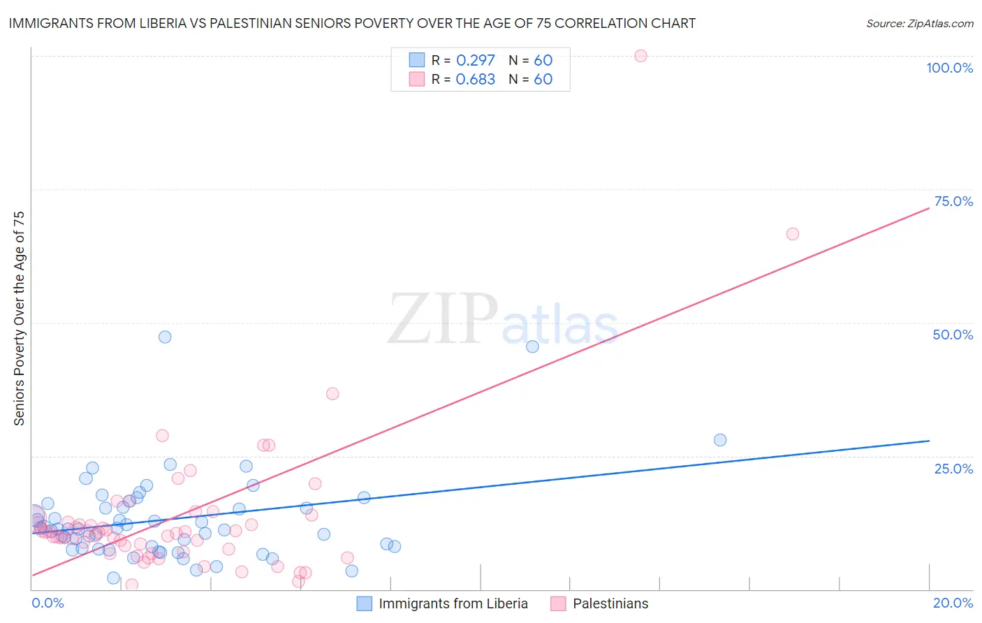 Immigrants from Liberia vs Palestinian Seniors Poverty Over the Age of 75