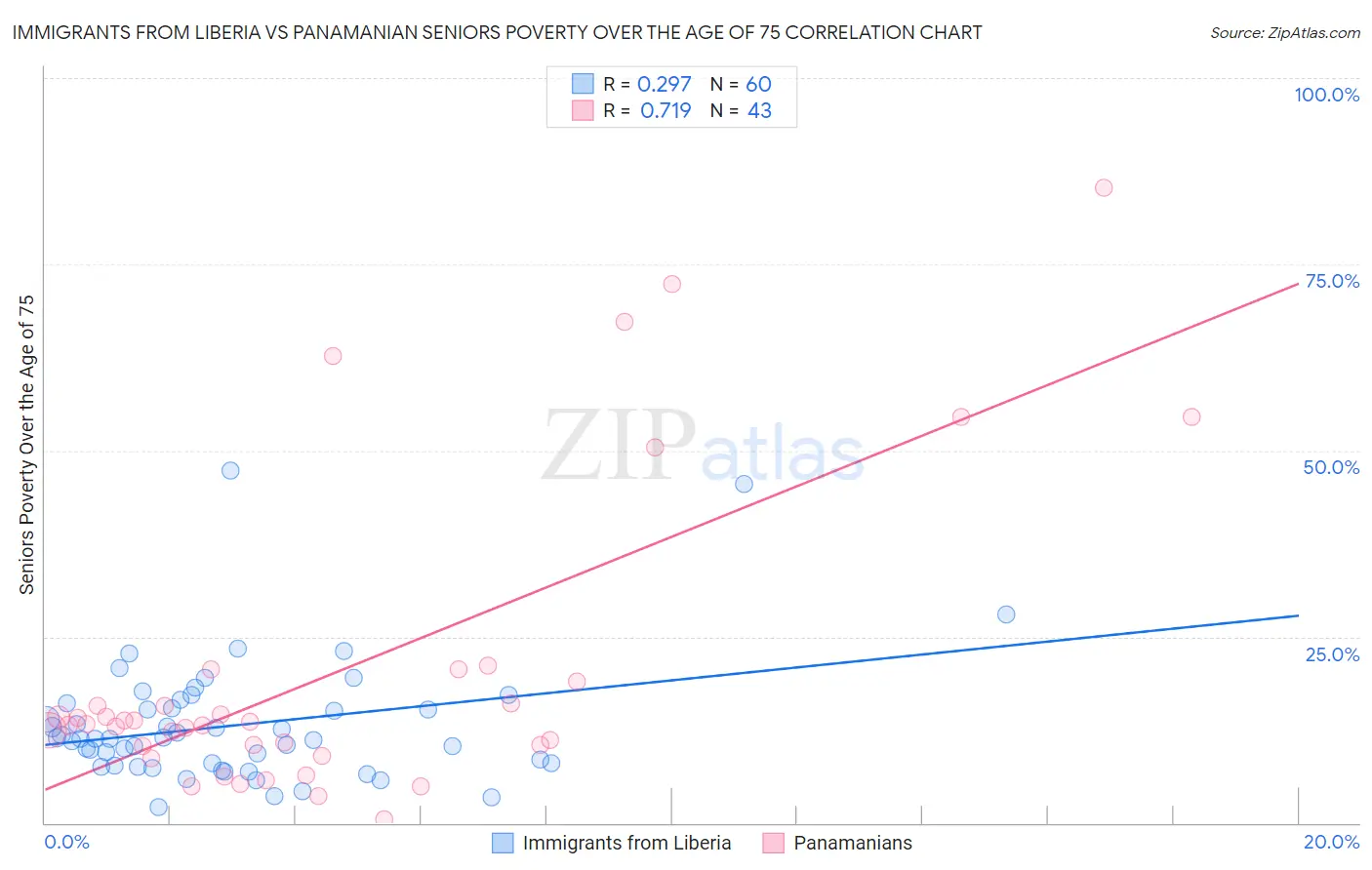 Immigrants from Liberia vs Panamanian Seniors Poverty Over the Age of 75
