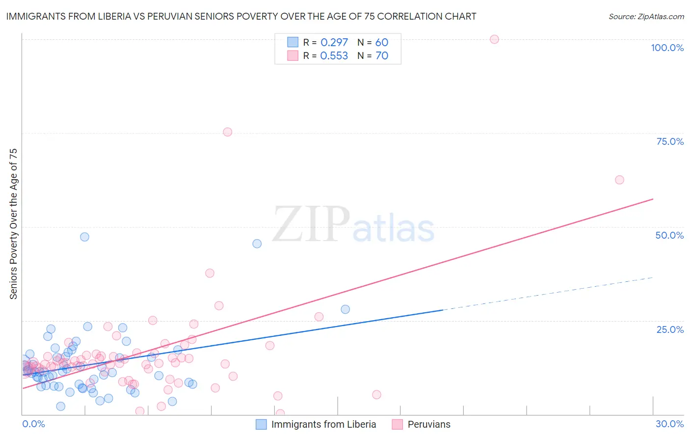 Immigrants from Liberia vs Peruvian Seniors Poverty Over the Age of 75