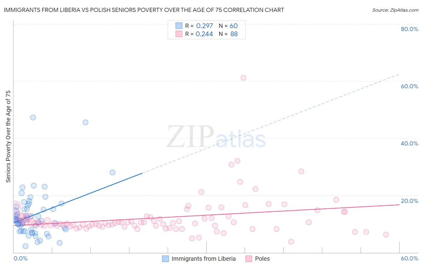 Immigrants from Liberia vs Polish Seniors Poverty Over the Age of 75