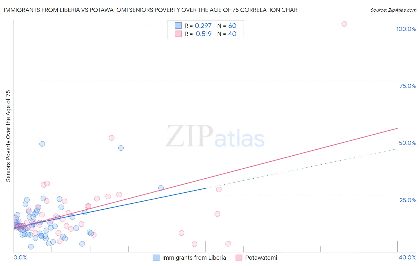 Immigrants from Liberia vs Potawatomi Seniors Poverty Over the Age of 75