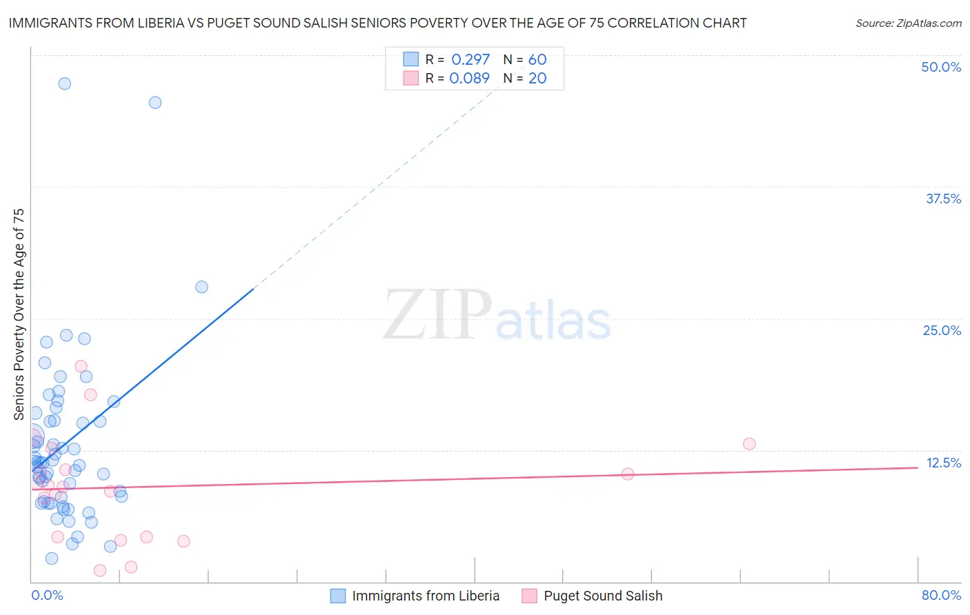 Immigrants from Liberia vs Puget Sound Salish Seniors Poverty Over the Age of 75