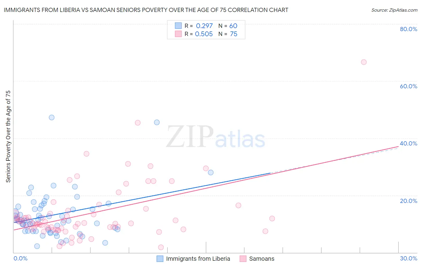 Immigrants from Liberia vs Samoan Seniors Poverty Over the Age of 75