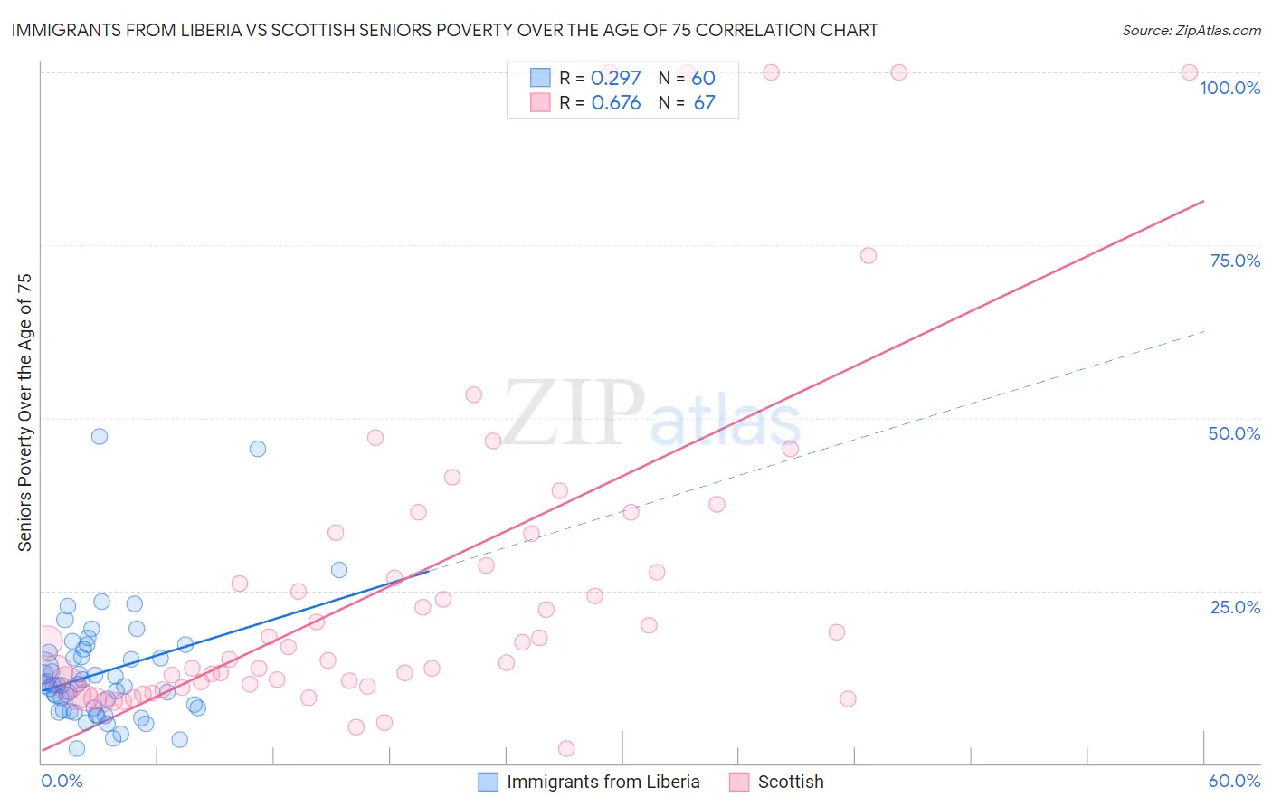 Immigrants from Liberia vs Scottish Seniors Poverty Over the Age of 75