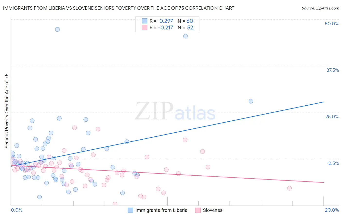 Immigrants from Liberia vs Slovene Seniors Poverty Over the Age of 75