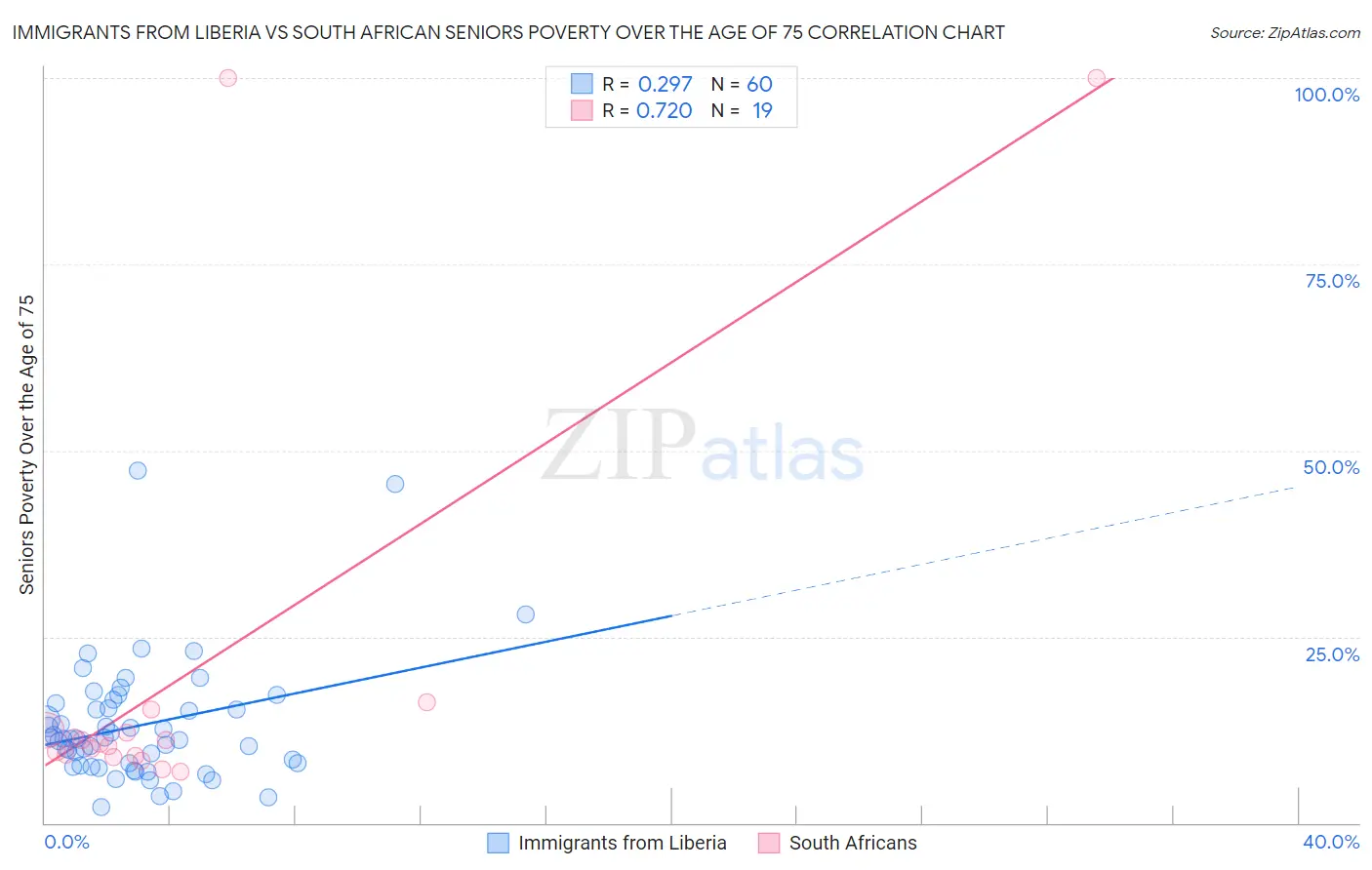 Immigrants from Liberia vs South African Seniors Poverty Over the Age of 75
