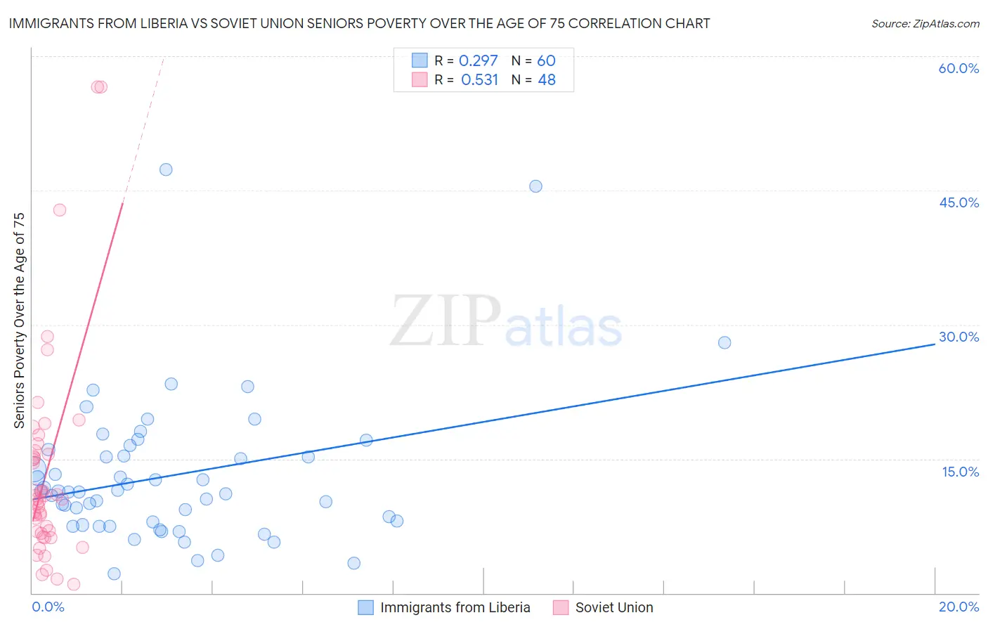 Immigrants from Liberia vs Soviet Union Seniors Poverty Over the Age of 75