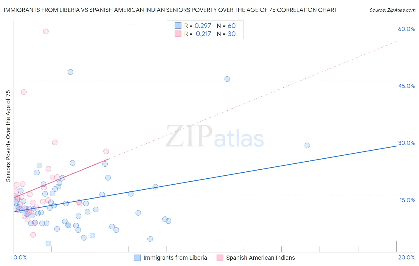 Immigrants from Liberia vs Spanish American Indian Seniors Poverty Over the Age of 75