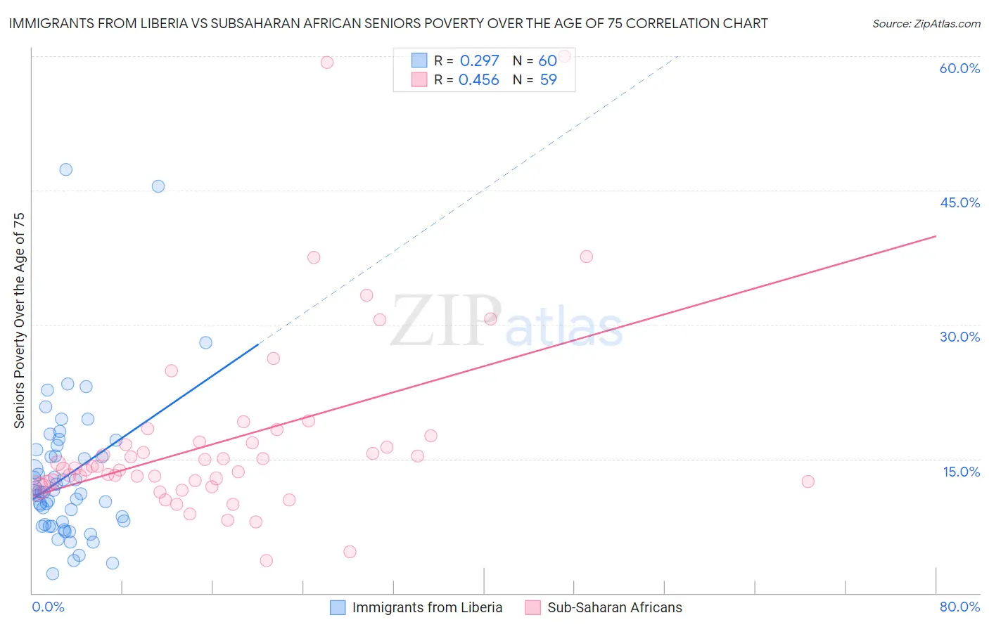 Immigrants from Liberia vs Subsaharan African Seniors Poverty Over the Age of 75