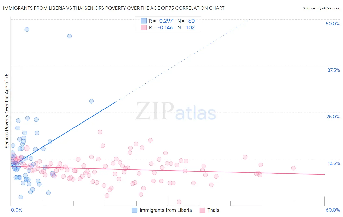 Immigrants from Liberia vs Thai Seniors Poverty Over the Age of 75