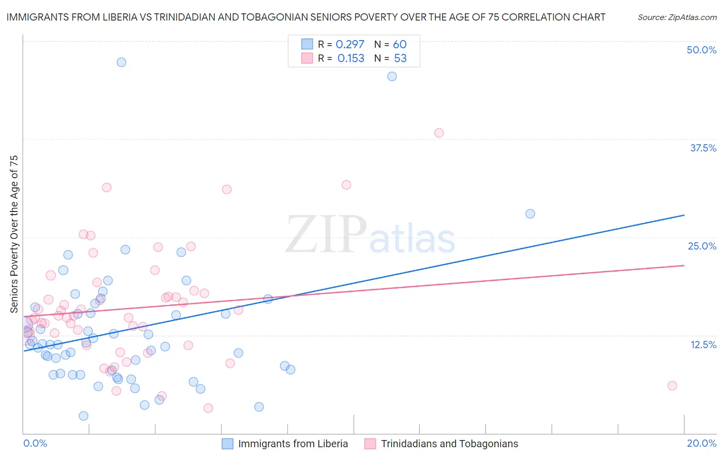 Immigrants from Liberia vs Trinidadian and Tobagonian Seniors Poverty Over the Age of 75