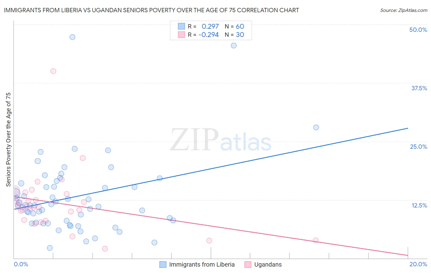 Immigrants from Liberia vs Ugandan Seniors Poverty Over the Age of 75