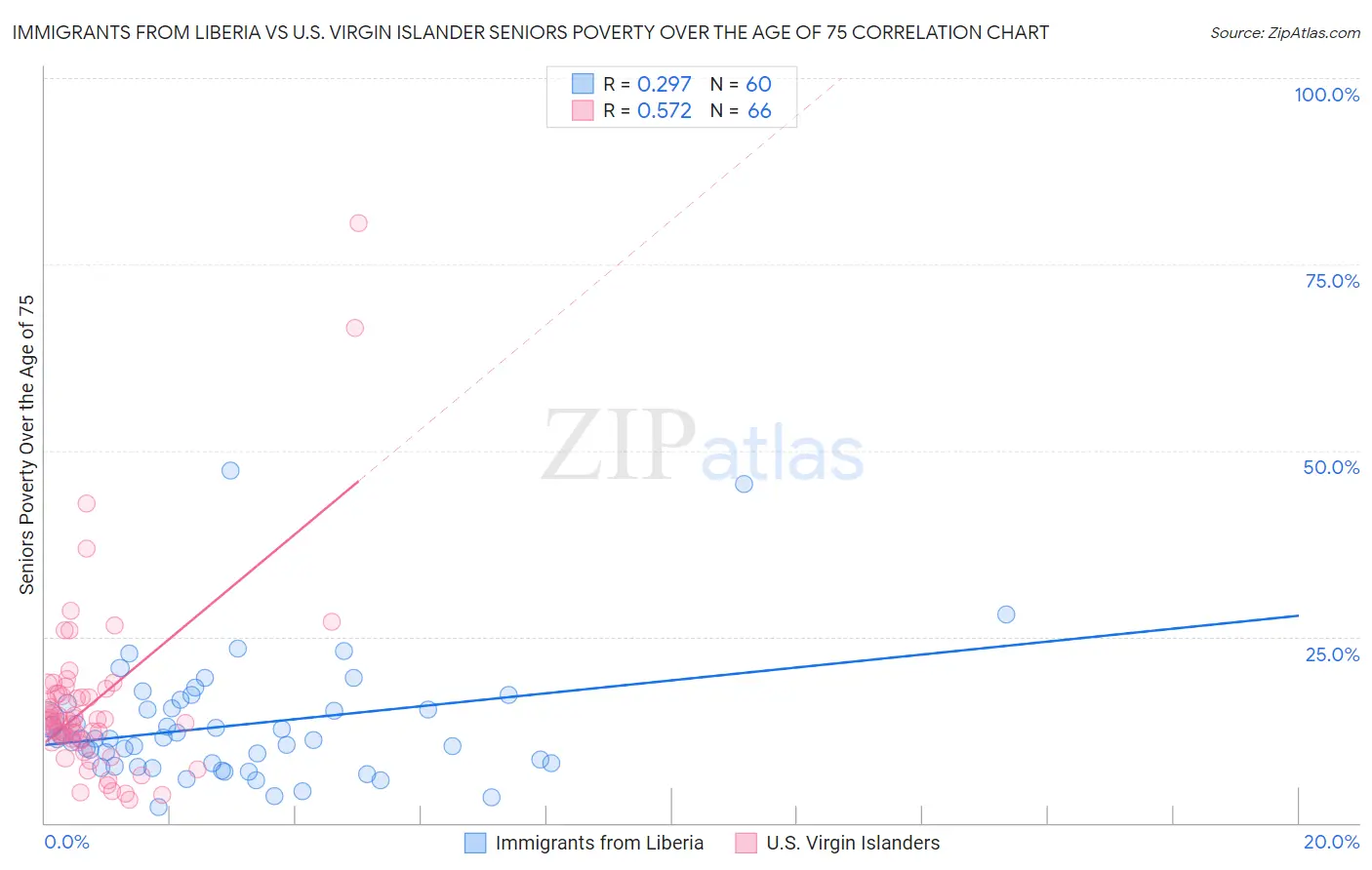 Immigrants from Liberia vs U.S. Virgin Islander Seniors Poverty Over the Age of 75