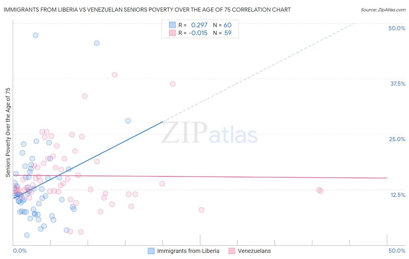Immigrants from Liberia vs Venezuelan Seniors Poverty Over the Age of 75