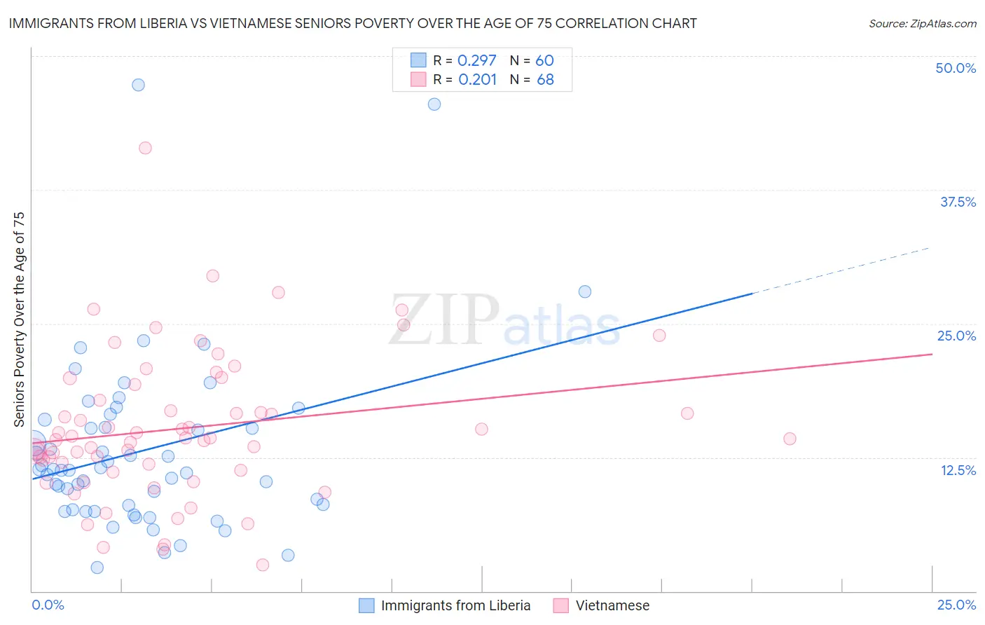 Immigrants from Liberia vs Vietnamese Seniors Poverty Over the Age of 75