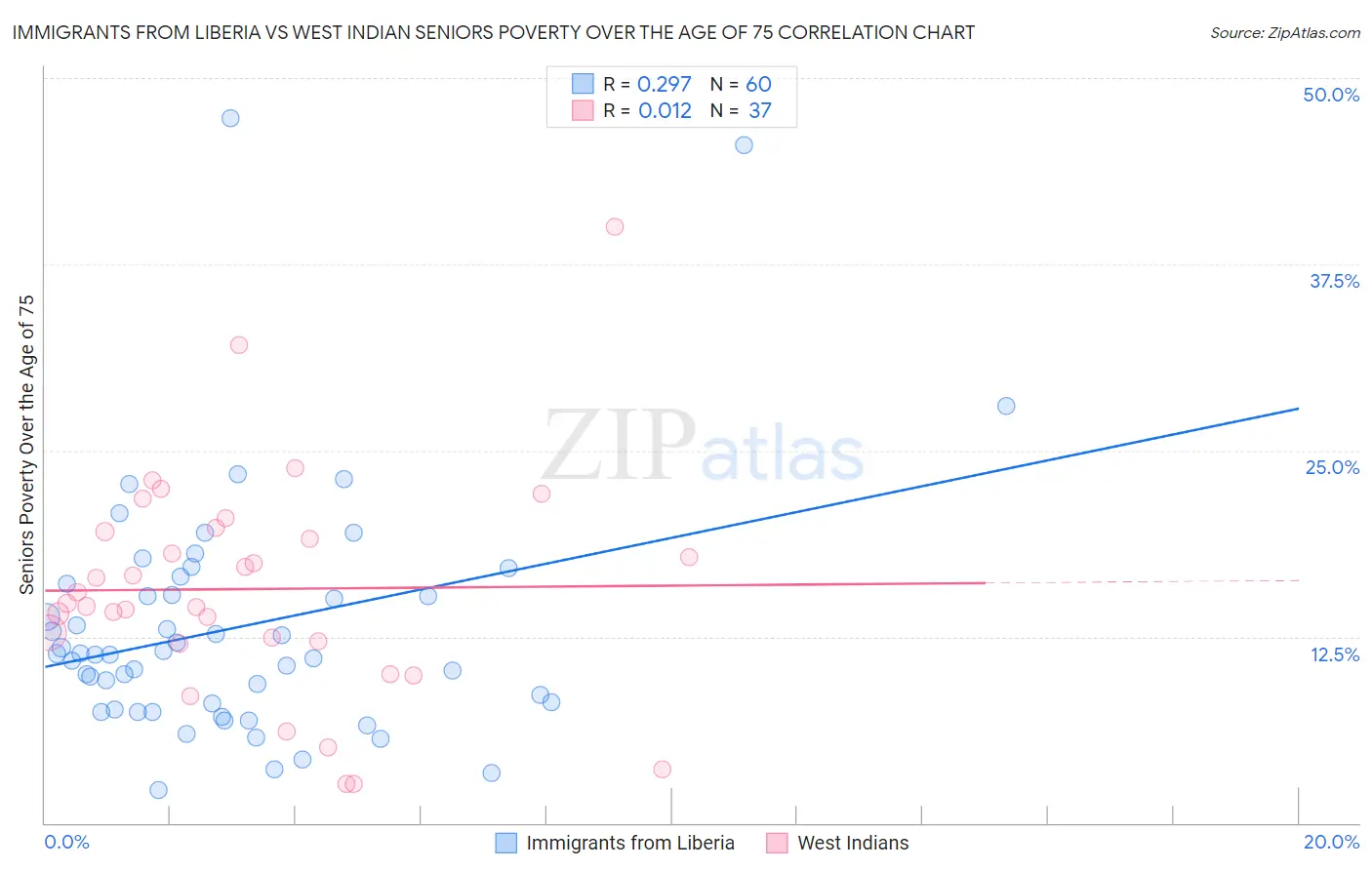 Immigrants from Liberia vs West Indian Seniors Poverty Over the Age of 75