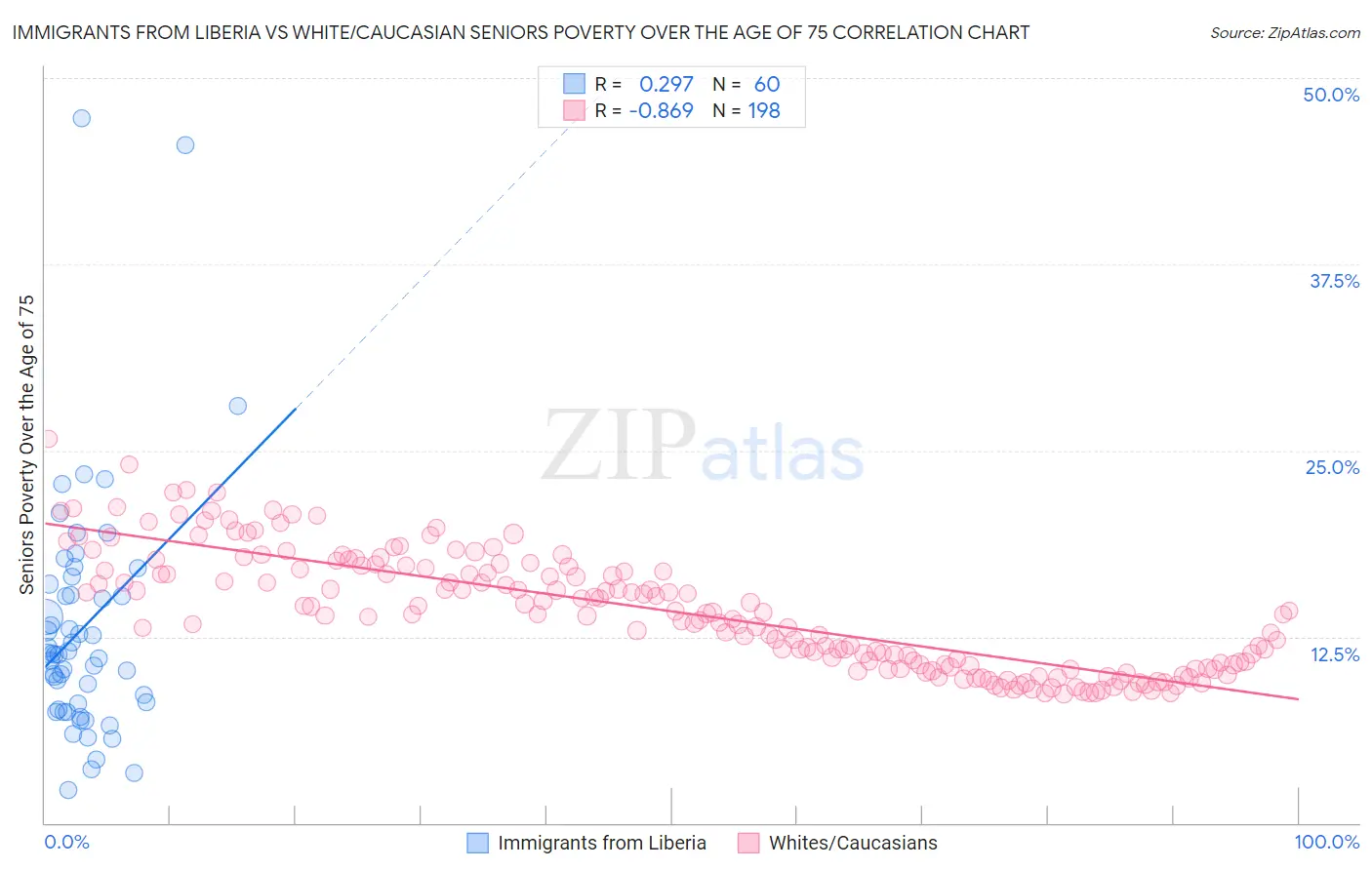 Immigrants from Liberia vs White/Caucasian Seniors Poverty Over the Age of 75