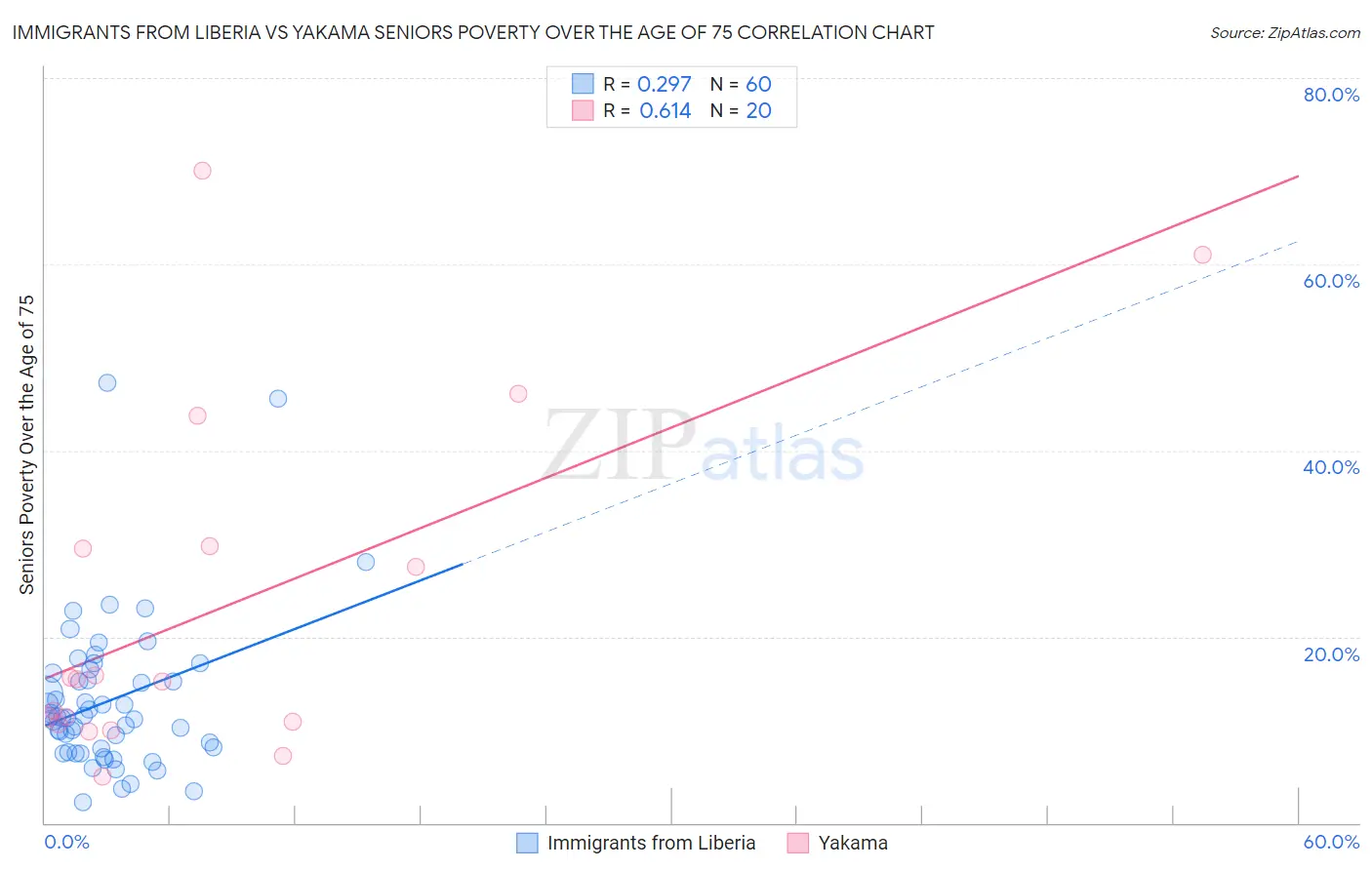 Immigrants from Liberia vs Yakama Seniors Poverty Over the Age of 75