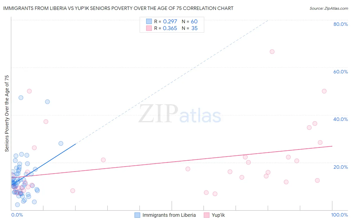 Immigrants from Liberia vs Yup'ik Seniors Poverty Over the Age of 75