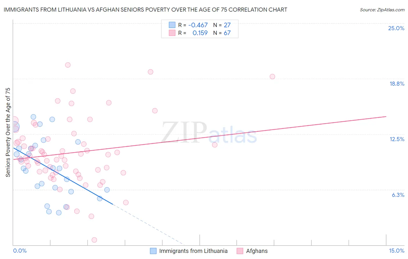 Immigrants from Lithuania vs Afghan Seniors Poverty Over the Age of 75