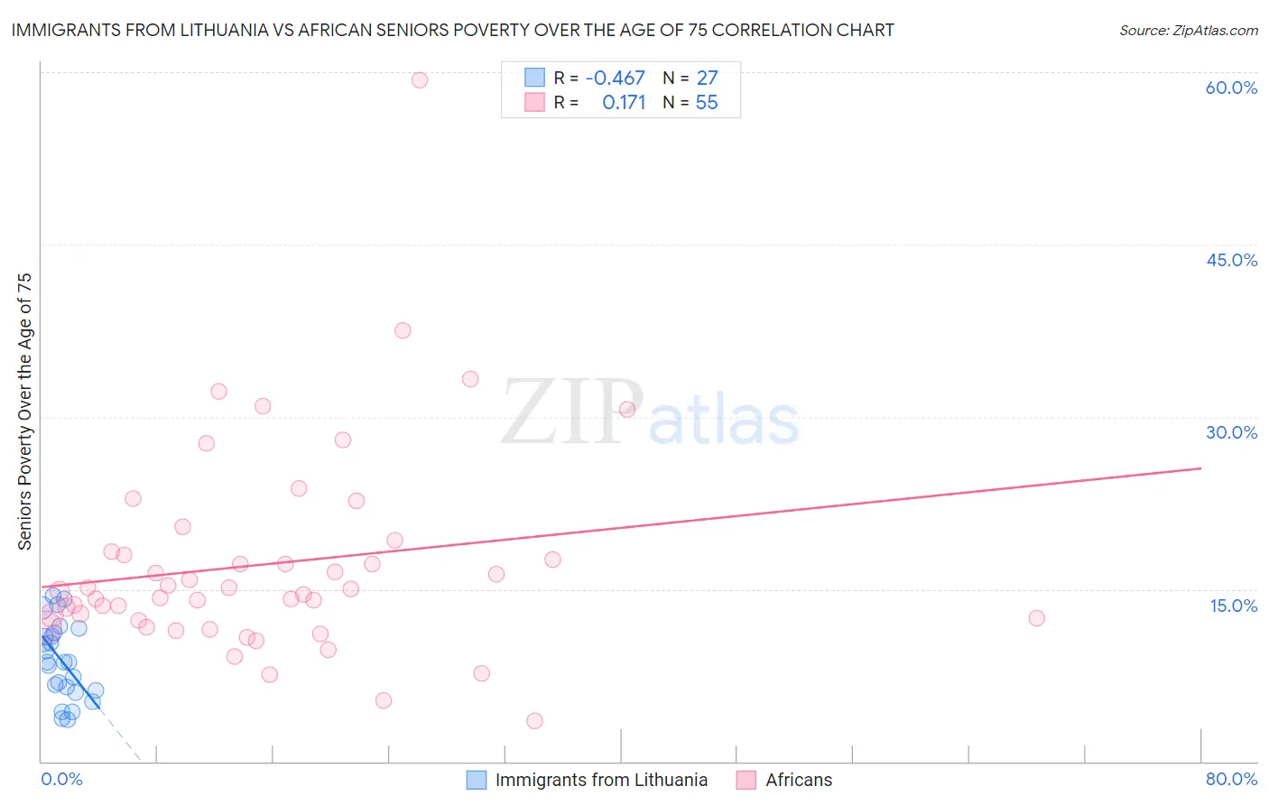 Immigrants from Lithuania vs African Seniors Poverty Over the Age of 75