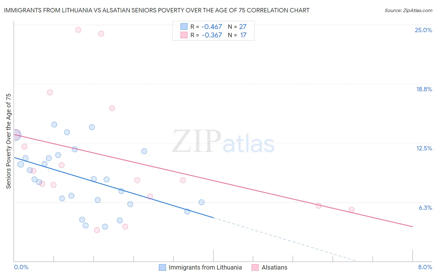 Immigrants from Lithuania vs Alsatian Seniors Poverty Over the Age of 75