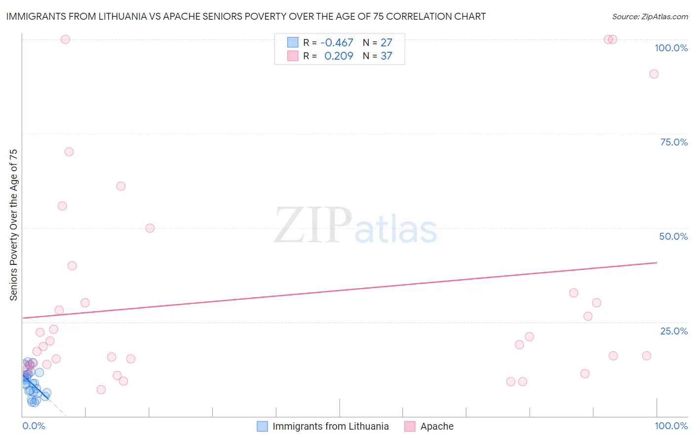 Immigrants from Lithuania vs Apache Seniors Poverty Over the Age of 75