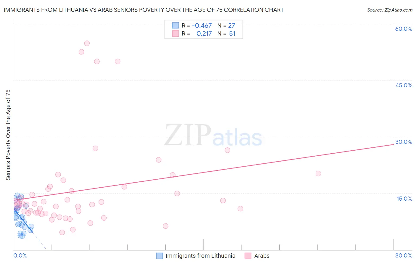 Immigrants from Lithuania vs Arab Seniors Poverty Over the Age of 75