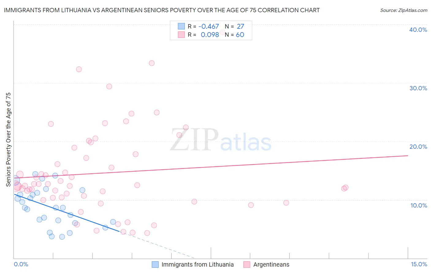 Immigrants from Lithuania vs Argentinean Seniors Poverty Over the Age of 75