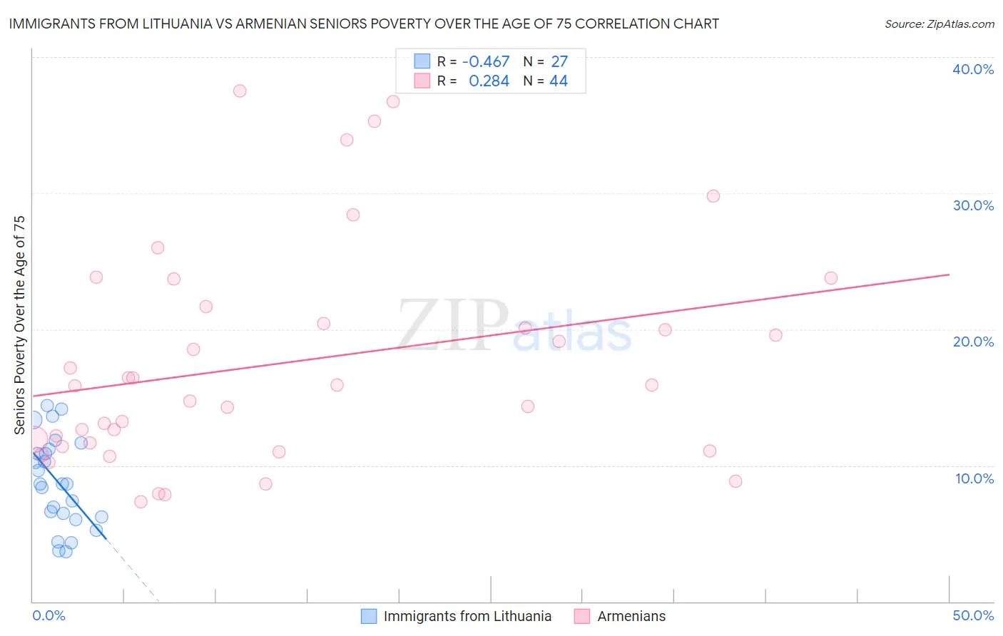 Immigrants from Lithuania vs Armenian Seniors Poverty Over the Age of 75