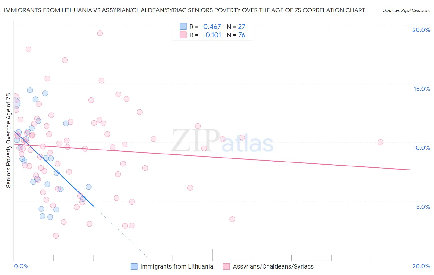 Immigrants from Lithuania vs Assyrian/Chaldean/Syriac Seniors Poverty Over the Age of 75