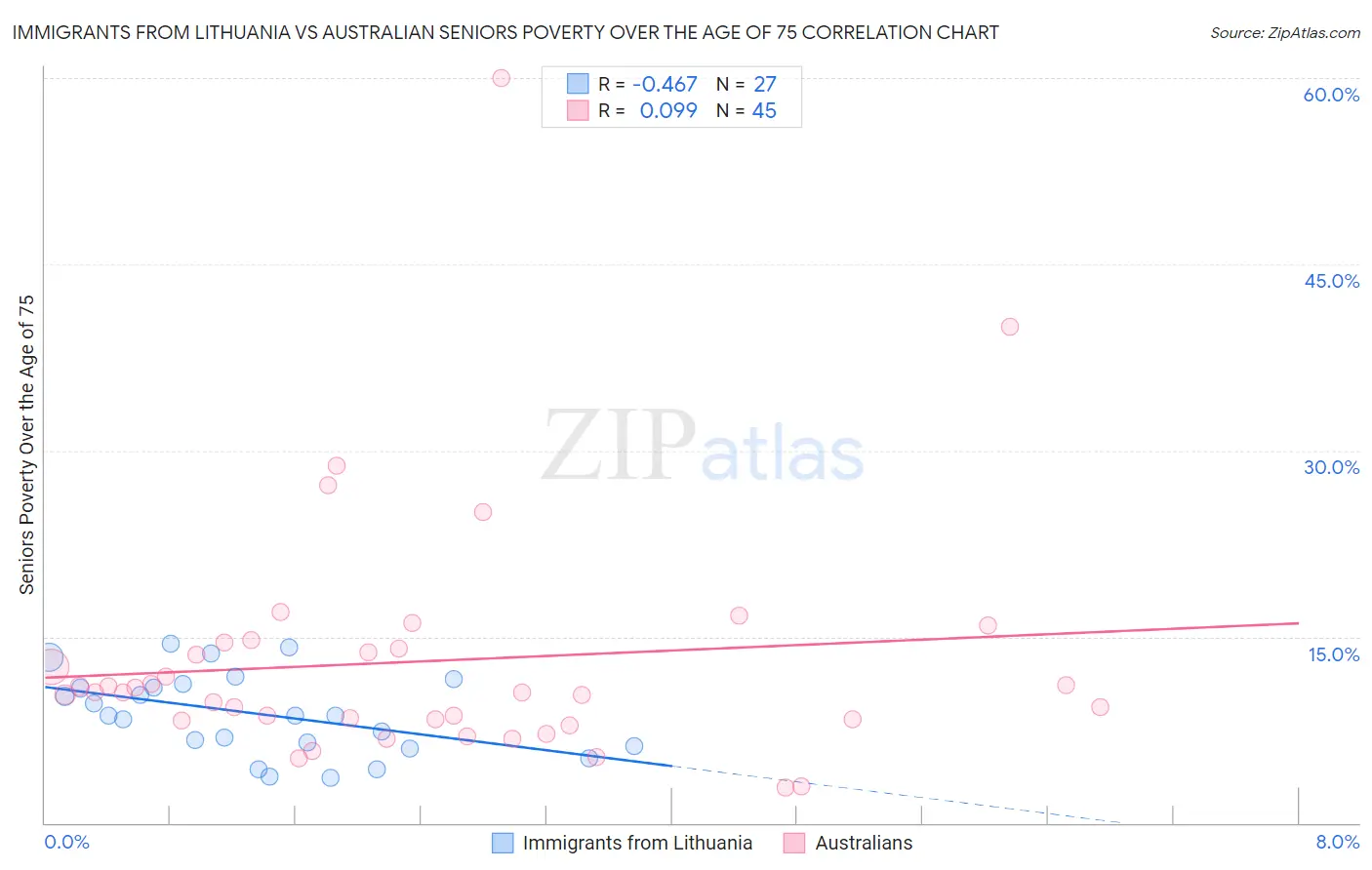 Immigrants from Lithuania vs Australian Seniors Poverty Over the Age of 75