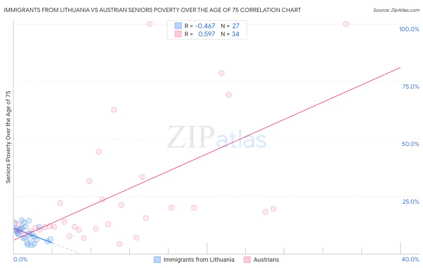 Immigrants from Lithuania vs Austrian Seniors Poverty Over the Age of 75