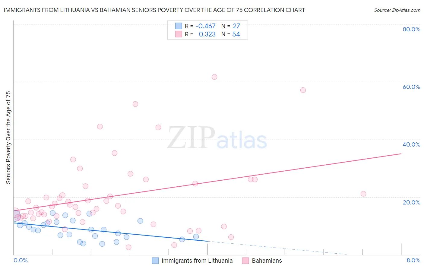 Immigrants from Lithuania vs Bahamian Seniors Poverty Over the Age of 75