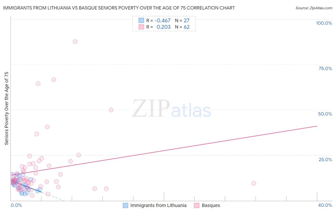 Immigrants from Lithuania vs Basque Seniors Poverty Over the Age of 75